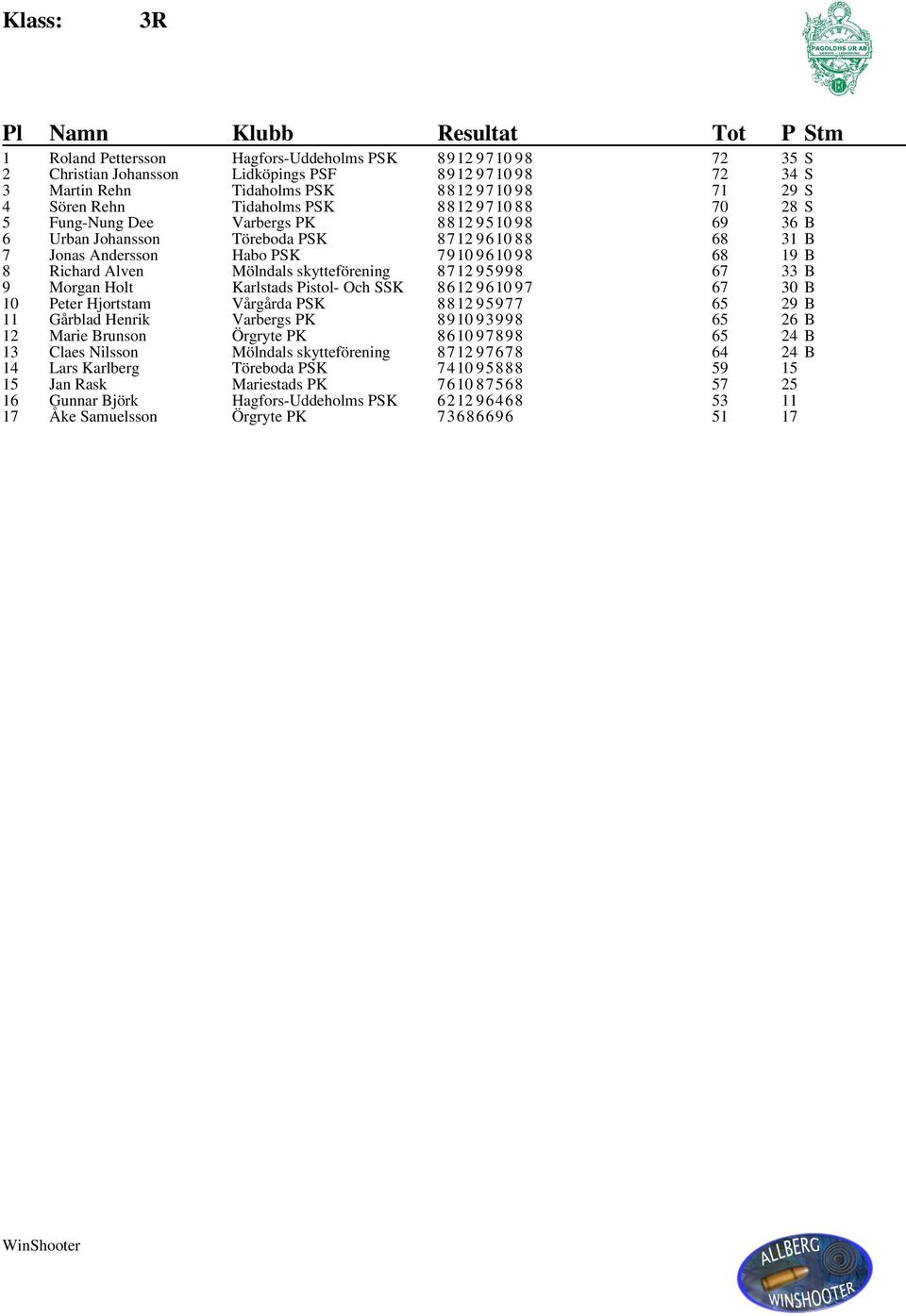 skytteförening 8712 95998 67 33 B 9 Morgan Holt Karlstads Pistol- Och SSK 8612 9610 97 67 30 B 10 Peter Hjortstam Vårgårda PSK 8812 95977 65 29 B 11 Gårblad Henrik Varbergs PK 8910 93998 65 26 B 12