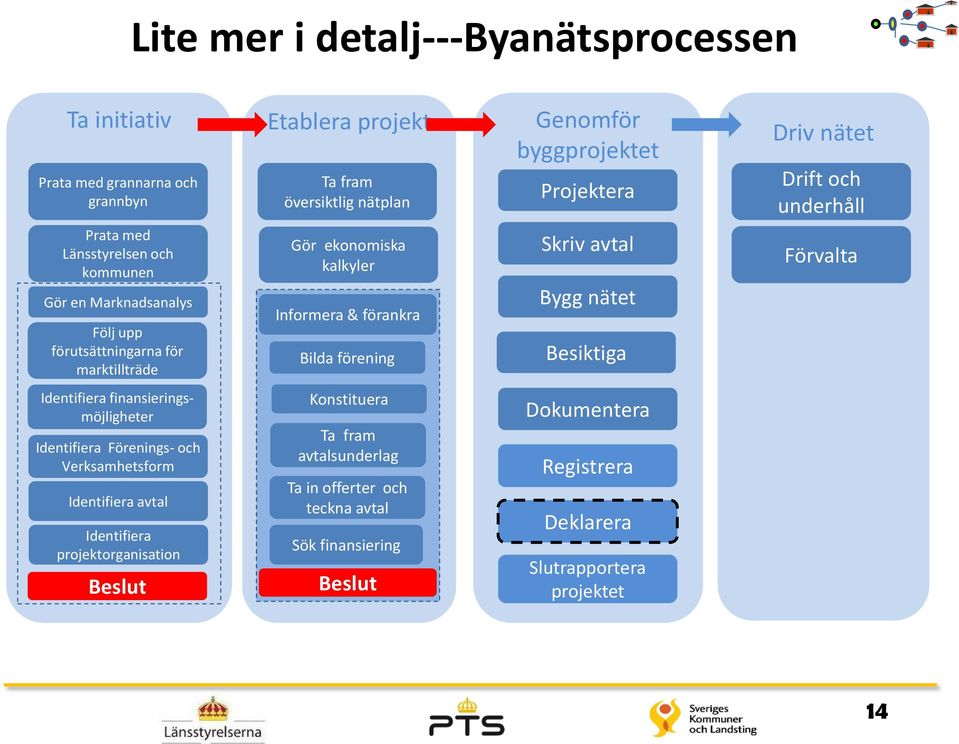 förankra Bilda förening Skriv avtal Bygg nätet Besiktiga Förvalta Identifiera finansieringsmöjligheter Identifiera Förenings- och Verksamhetsform Identifiera avtal