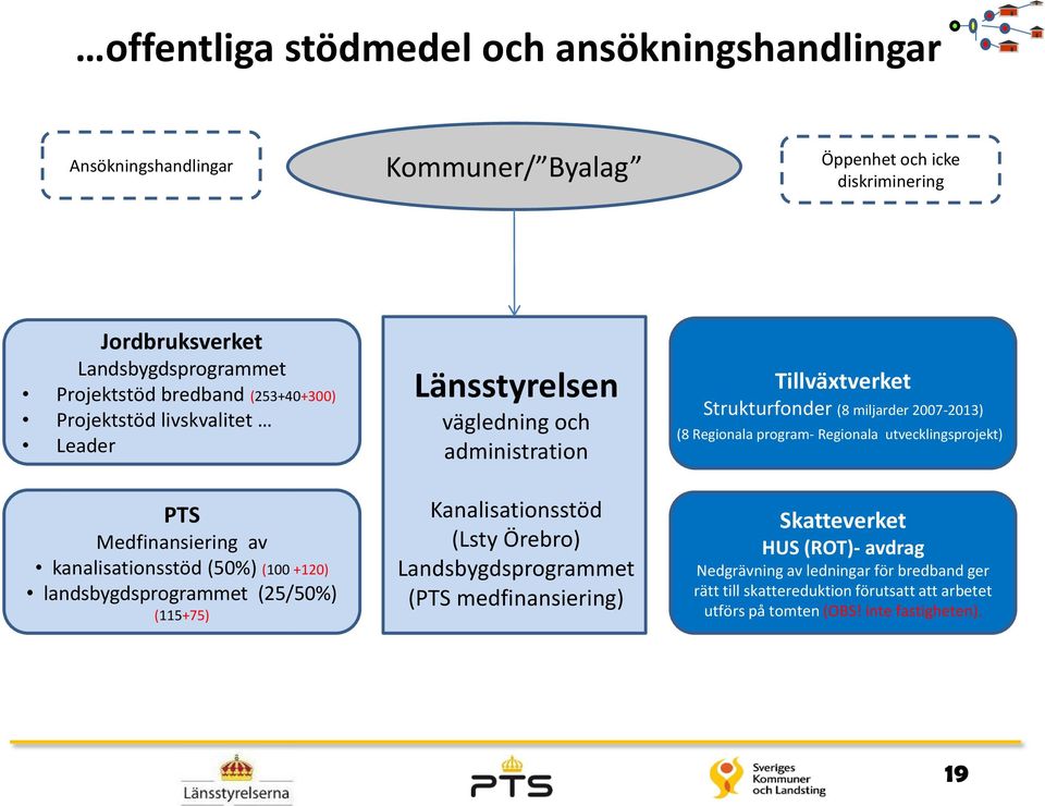 utvecklingsprojekt) PTS Medfinansiering av kanalisationsstöd (50%) (100 +120) landsbygdsprogrammet (25/50%) (115+75) Kanalisationsstöd (Lsty Örebro) Landsbygdsprogrammet (PTS