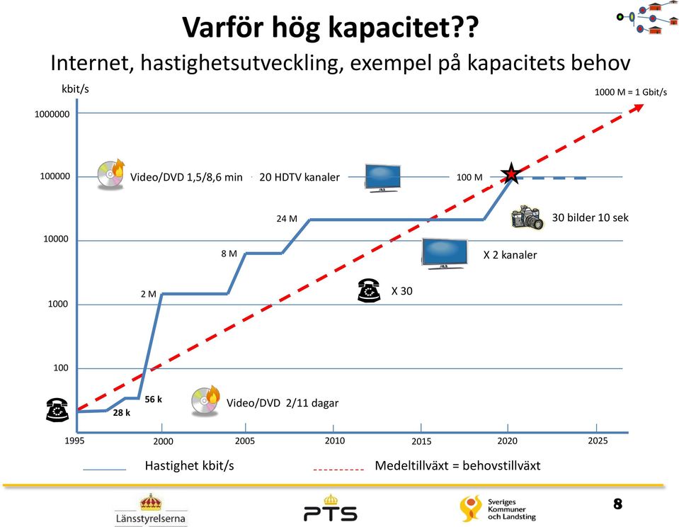 ? 1000 M = 1 Gbit/s 100000 Video/DVD 1,5/8,6 min 20 HDTV kanaler 100 M 24 M 30 bilder