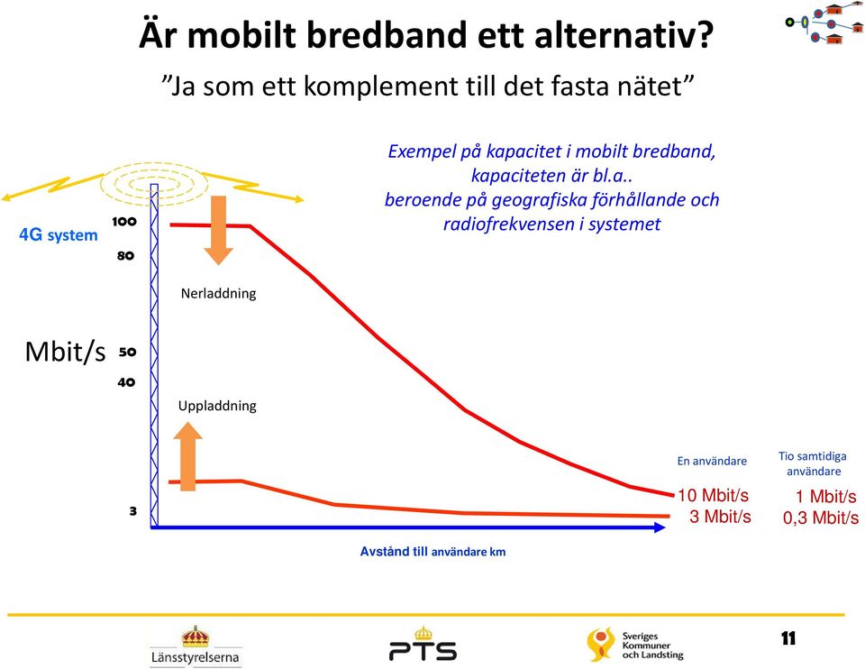 kapacitet i mobilt bredband, kapaciteten är bl.a.. beroende på geografiska förhållande och