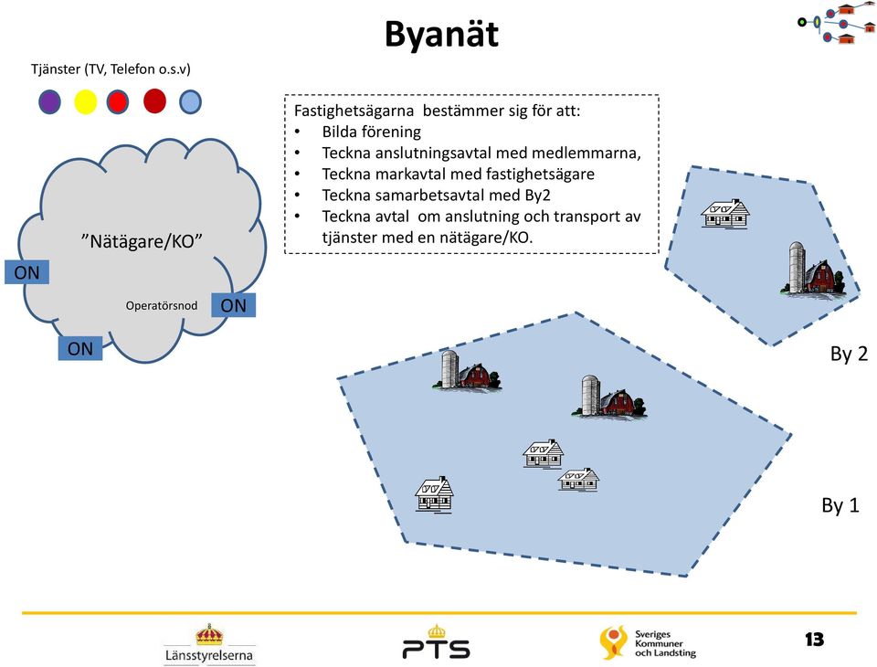 v) Byanät ON Nätägare/KO Operatörsnod ON Fastighetsägarna bestämmer sig för