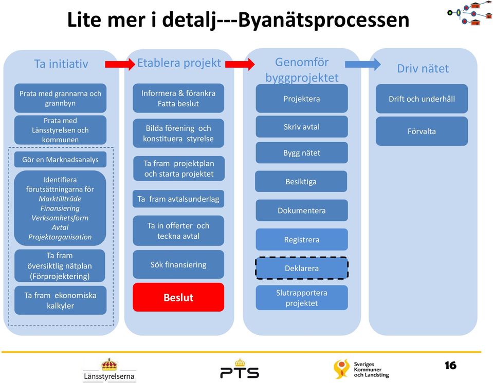 förutsättningarna för Marktillträde Finansiering Verksamhetsform Avtal Projektorganisation Ta fram projektplan och starta projektet Ta fram avtalsunderlag Ta in offerter och