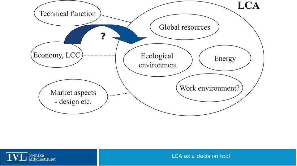 Ecological environment Energy Market