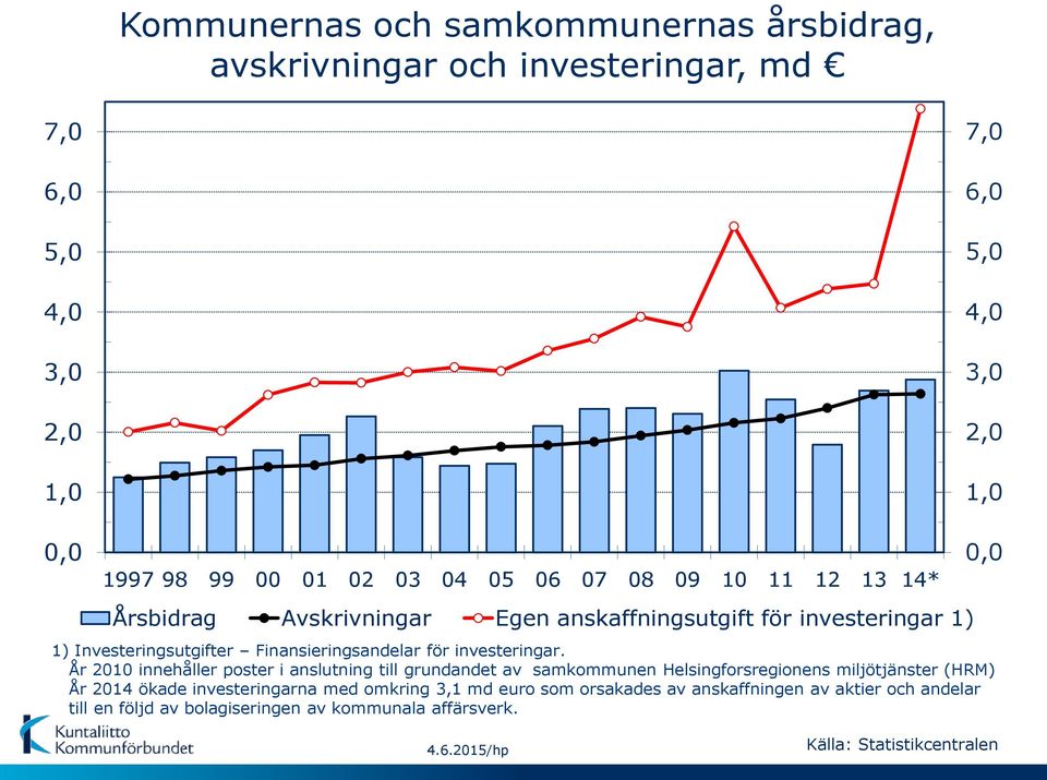 Finansieringsandelar för investeringar.