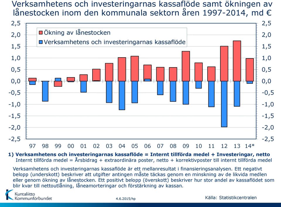 tillförda medel + Investeringar, netto Internt tillförda medel = Årsbidrag + extraordinära poster, netto + korrektivposter till internt tillförda medel -2,5 Verksamhetens och investeringarnas