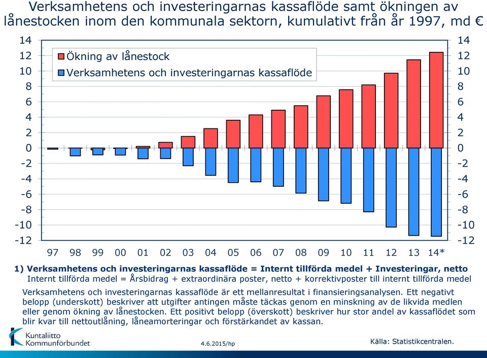 tillförda medel + Investeringar, netto Internt tillförda medel = Årsbidrag + extraordinära poster, netto + korrektivposter till internt tillförda medel Verksamhetens och investeringarnas kassaflöde