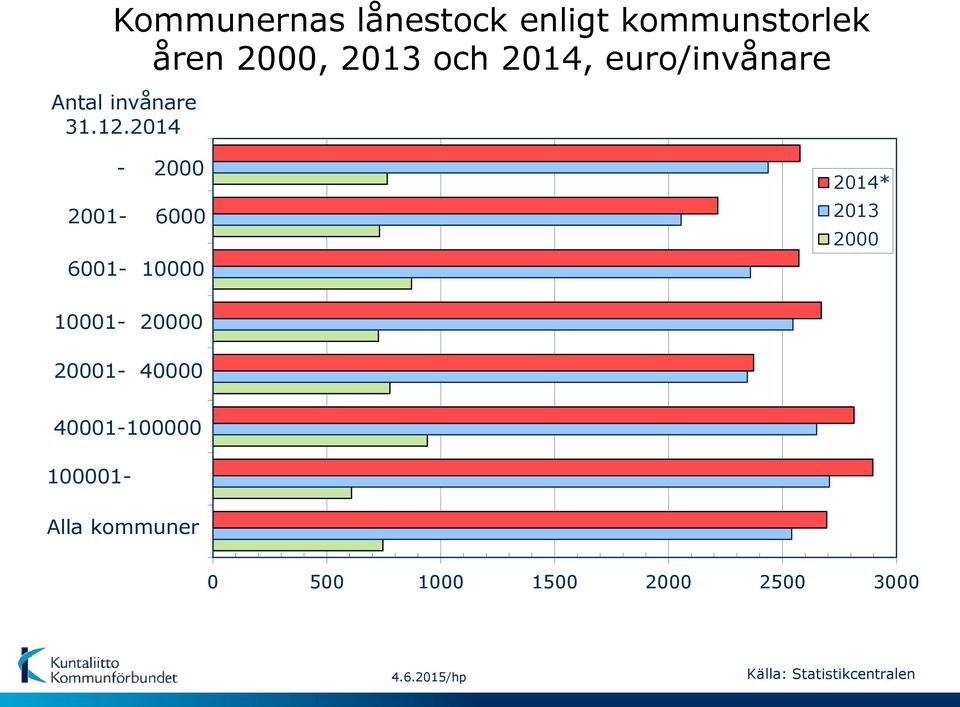 2014-2000 2001-6000 6001-10000 2014* 2013 2000 10001-20000