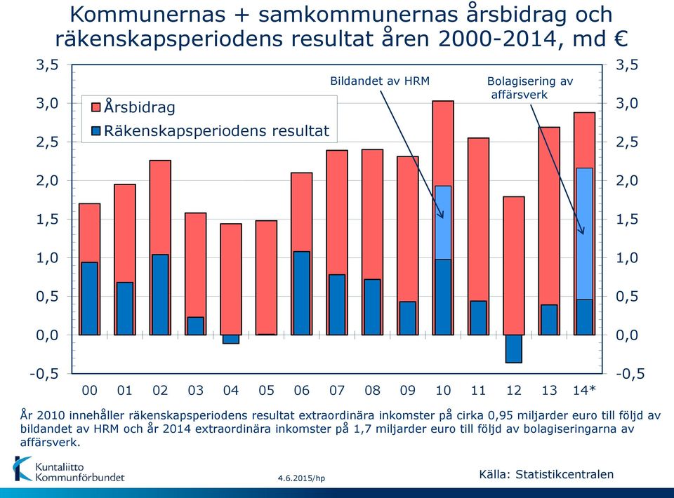 01 02 03 04 05 06 07 08 09 10 11 12 13 14* -0,5 År 2010 innehåller räkenskapsperiodens resultat extraordinära inkomster på cirka