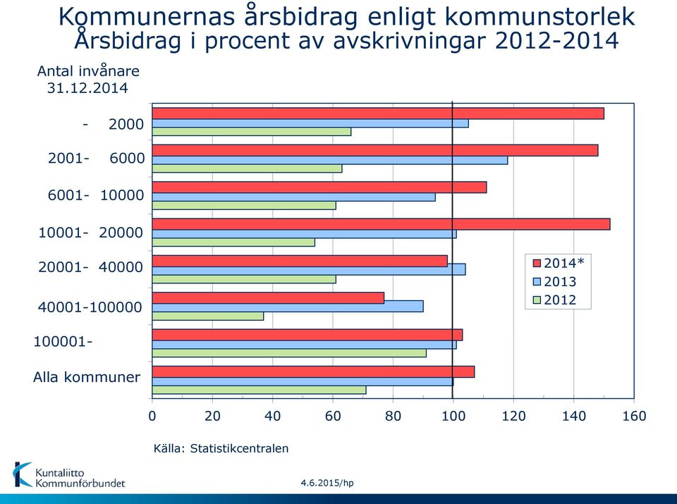 2014 Antal invånare 31.12.