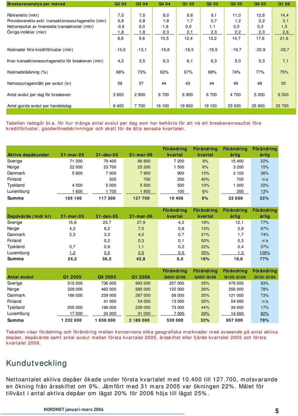 8,8 9,6 10,5 12,4 13,2 14,7 17,6 21,6 Kostnader före kreditförluster (mkr) -13,0-13,1-16,8-18,5-19,5-19,7-22,9-28,7 Krav transaktionscourtagenetto för breakeven (mkr) 4,2 3,5 6,3 6,1 6,3 5,0 5,3 7,1