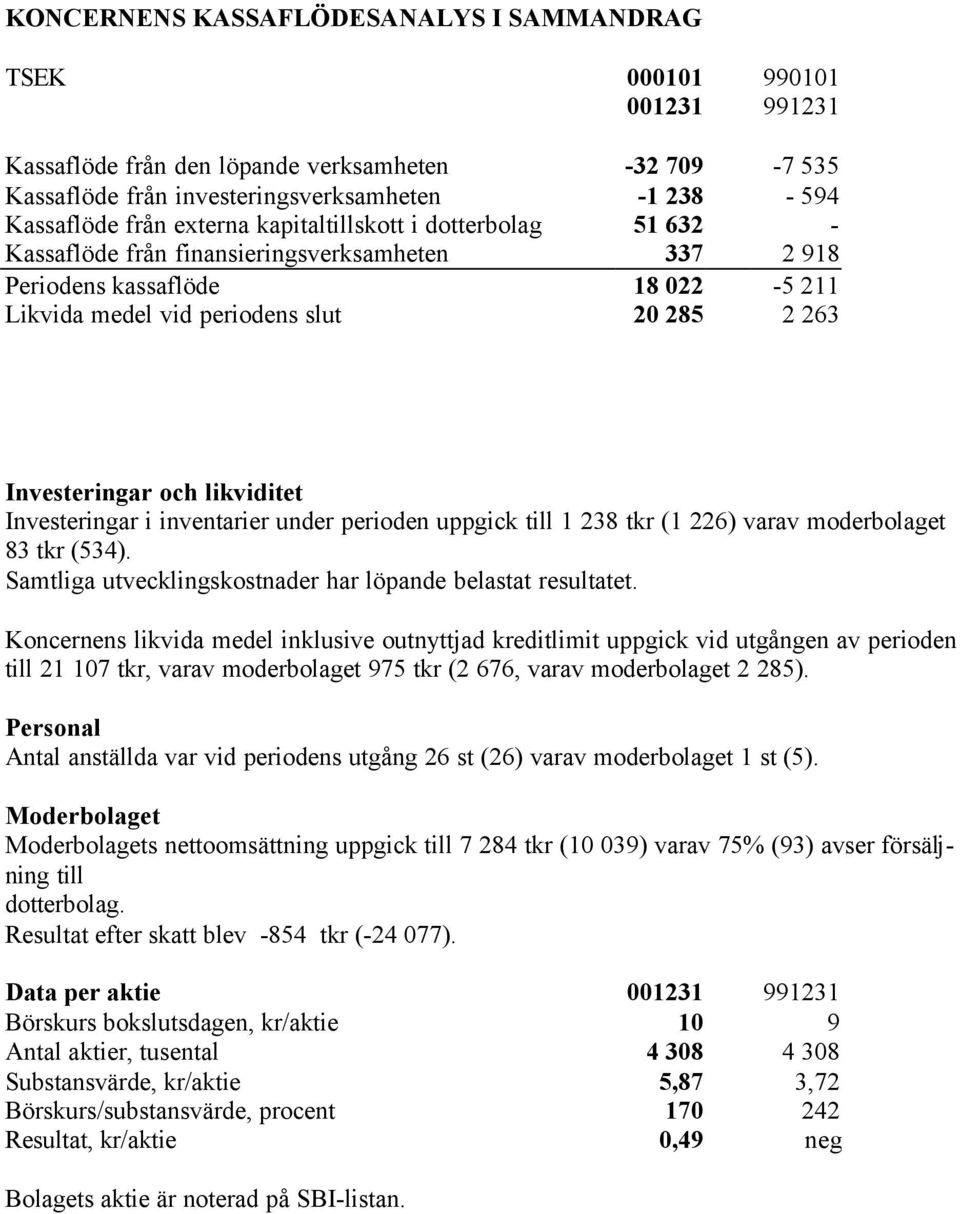 likviditet Investeringar i inventarier under perioden uppgick till 1 238 tkr (1 226) varav moderbolaget 83 tkr (534). Samtliga utvecklingskostnader har löpande belastat resultatet.