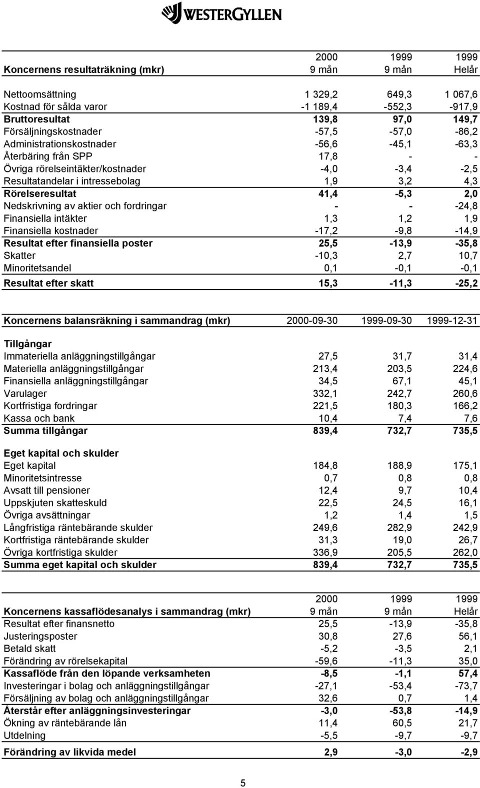 41,4-5,3 2,0 Nedskrivning av aktier och fordringar - - -24,8 Finansiella intäkter 1,3 1,2 1,9 Finansiella kostnader -17,2-9,8-14,9 Resultat efter finansiella poster 25,5-13,9-35,8 Skatter -10,3 2,7