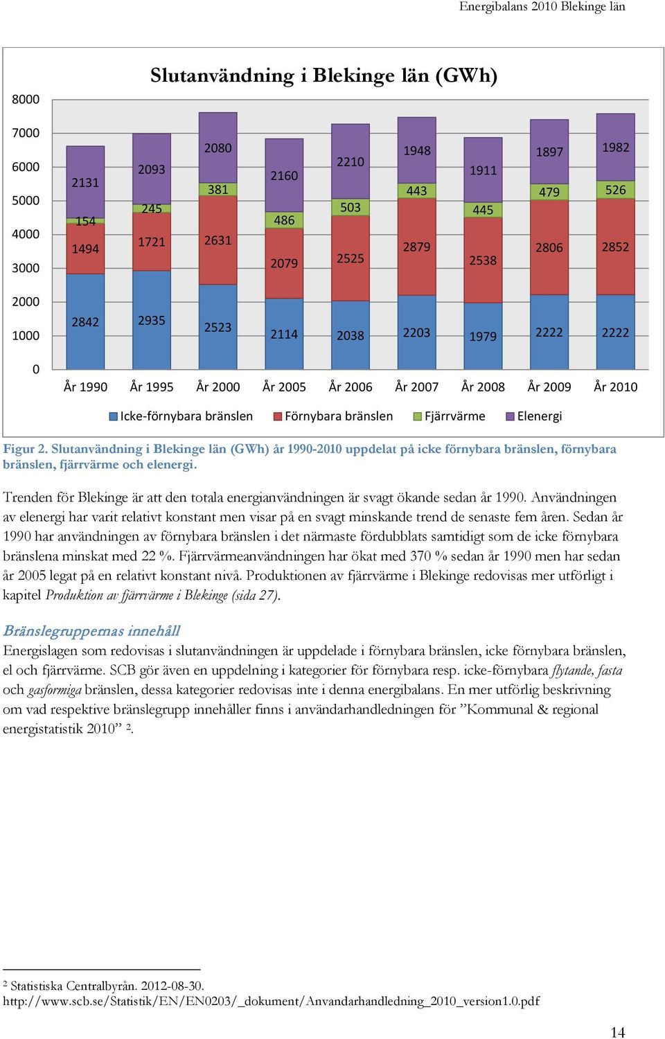 Slutanvändning i Blekinge län (GWh) år 1990-2010 uppdelat på icke förnybara bränslen, förnybara bränslen, fjärrvärme och elenergi.
