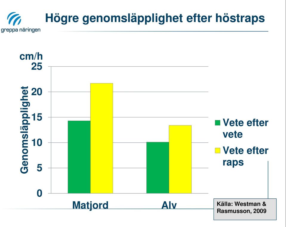 25 20 15 10 5 Vete efter vete Vete