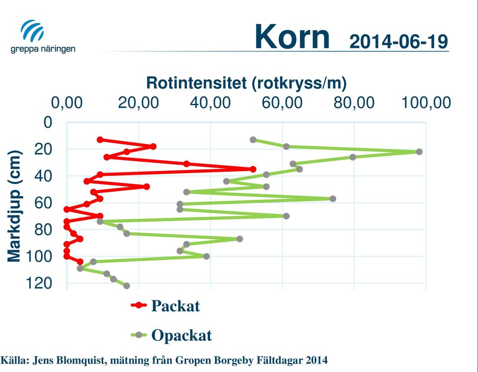 Rotintensitet Packat 20140619 Packat Rotintensitet Opackat