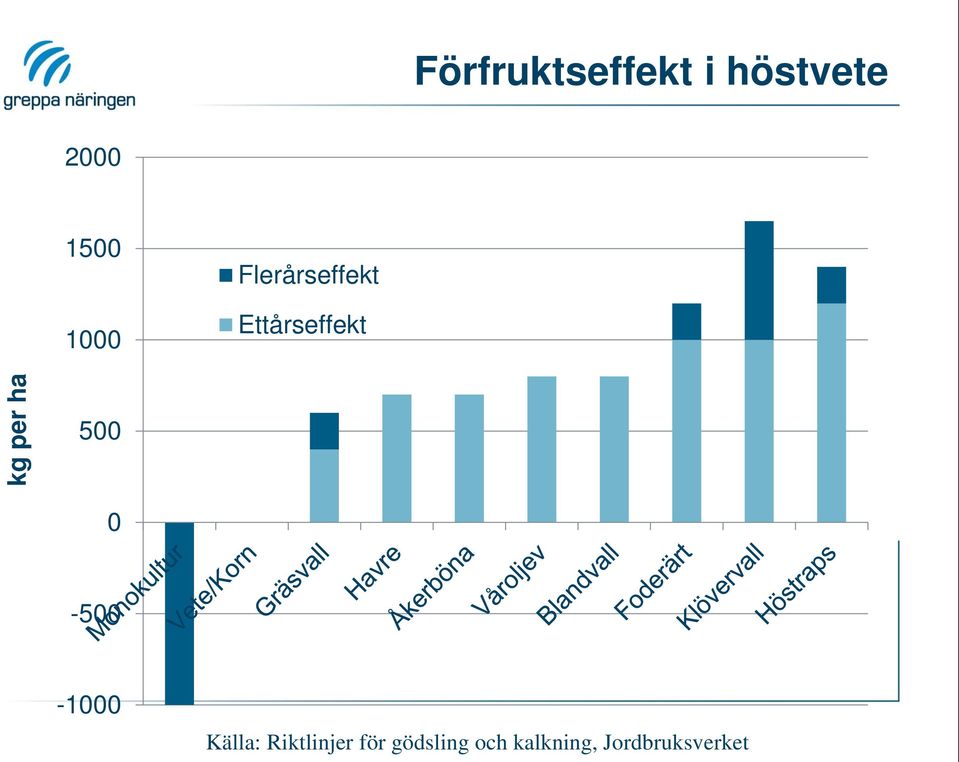 Ettårseffekt 500 0-500 -1000 Källa: