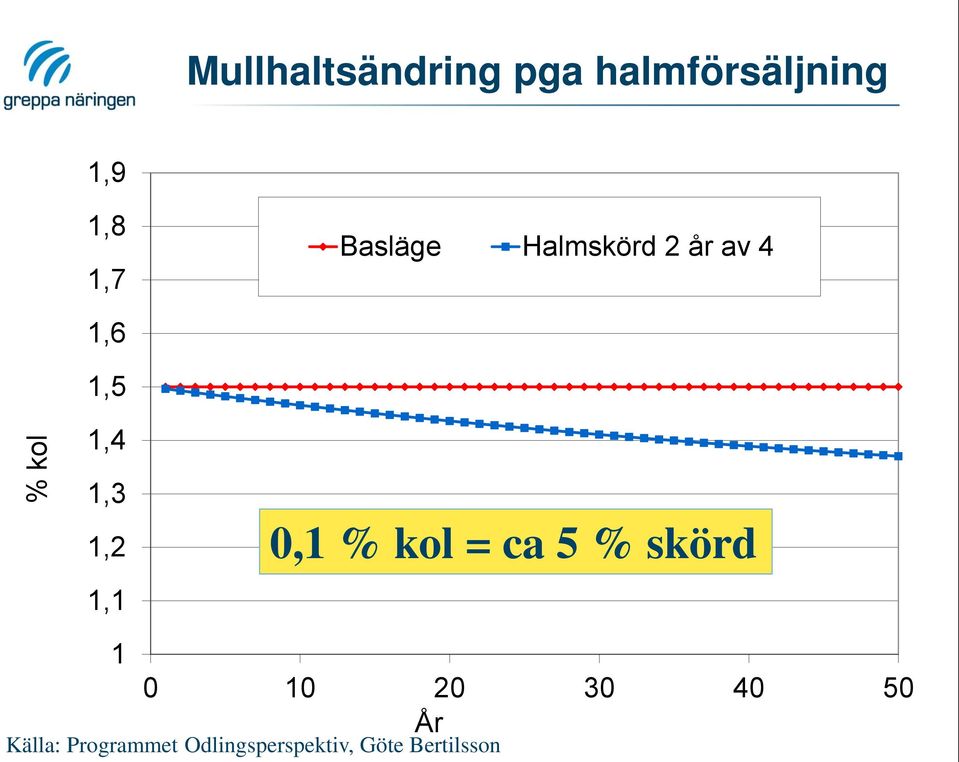 1,1 0,1 % kol = ca 5 % skörd 1 0 10 20 30 40 50 År