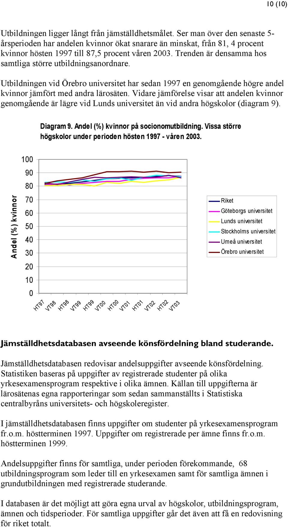 Trenden är densamma hos samtliga större utbildningsanordnare. Utbildningen vid Örebro universitet har sedan 1997 en genomgående högre andel kvinnor jämfört med andra lärosäten.