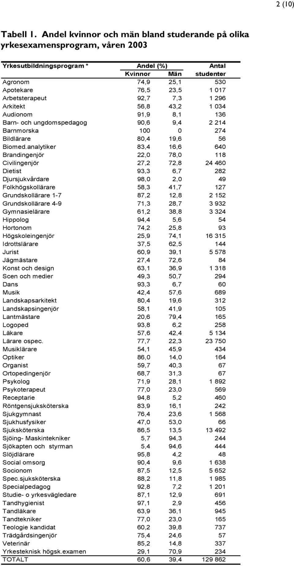 Arbetsterapeut 92,7 7,3 1 296 Arkitekt 56,8 43,2 1 034 Audionom 91,9 8,1 136 Barn- och ungdomspedagog 90,6 9,4 2 214 Barnmorska 100 0 274 Bildlärare 80,4 19,6 56 Biomed.