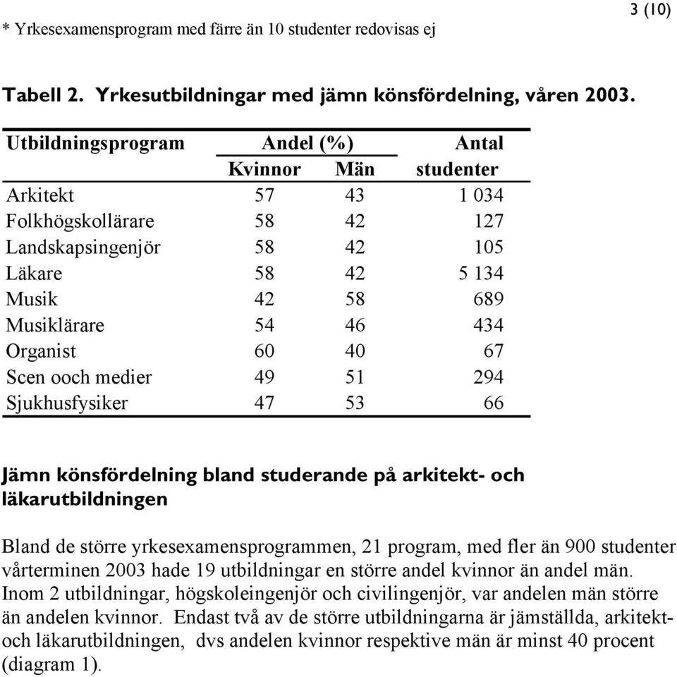 60 40 67 Scen ooch medier 49 51 294 Sjukhusfysiker 47 53 66 Jämn könsfördelning bland studerande på arkitekt- och läkarutbildningen Bland de större yrkesexamensprogrammen, 21 program, med fler än 900