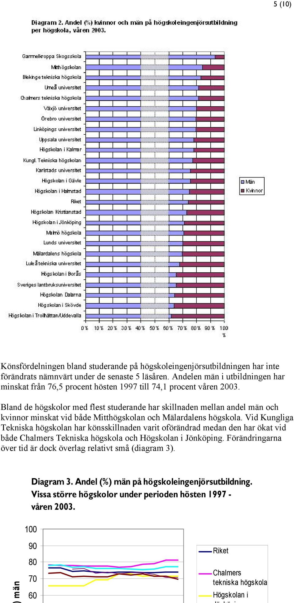 Bland de högskolor med flest studerande har skillnaden mellan andel män och kvinnor minskat vid både Mitthögskolan och Mälardalens högskola.