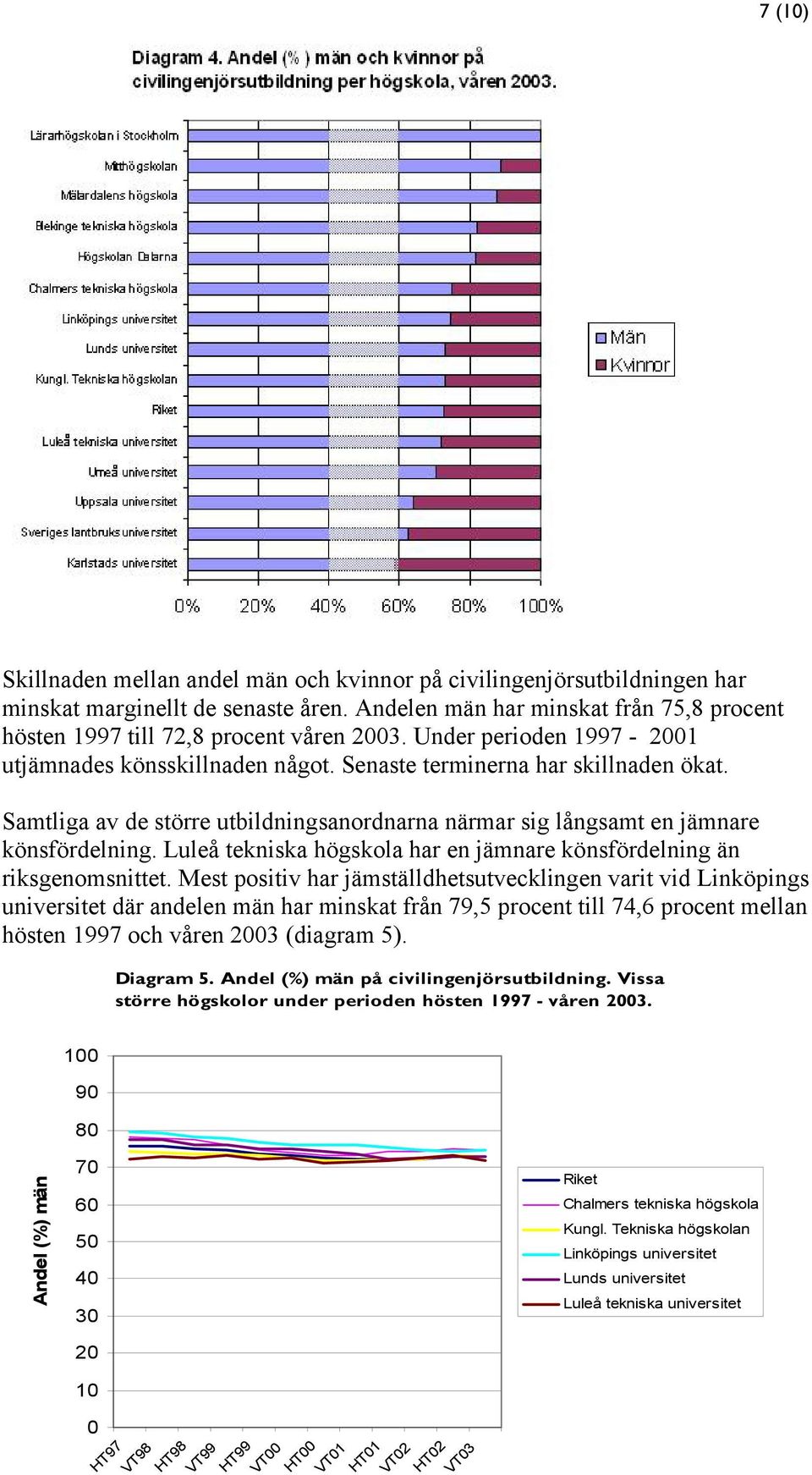 Luleå tekniska högskola har en jämnare könsfördelning än riksgenomsnittet.