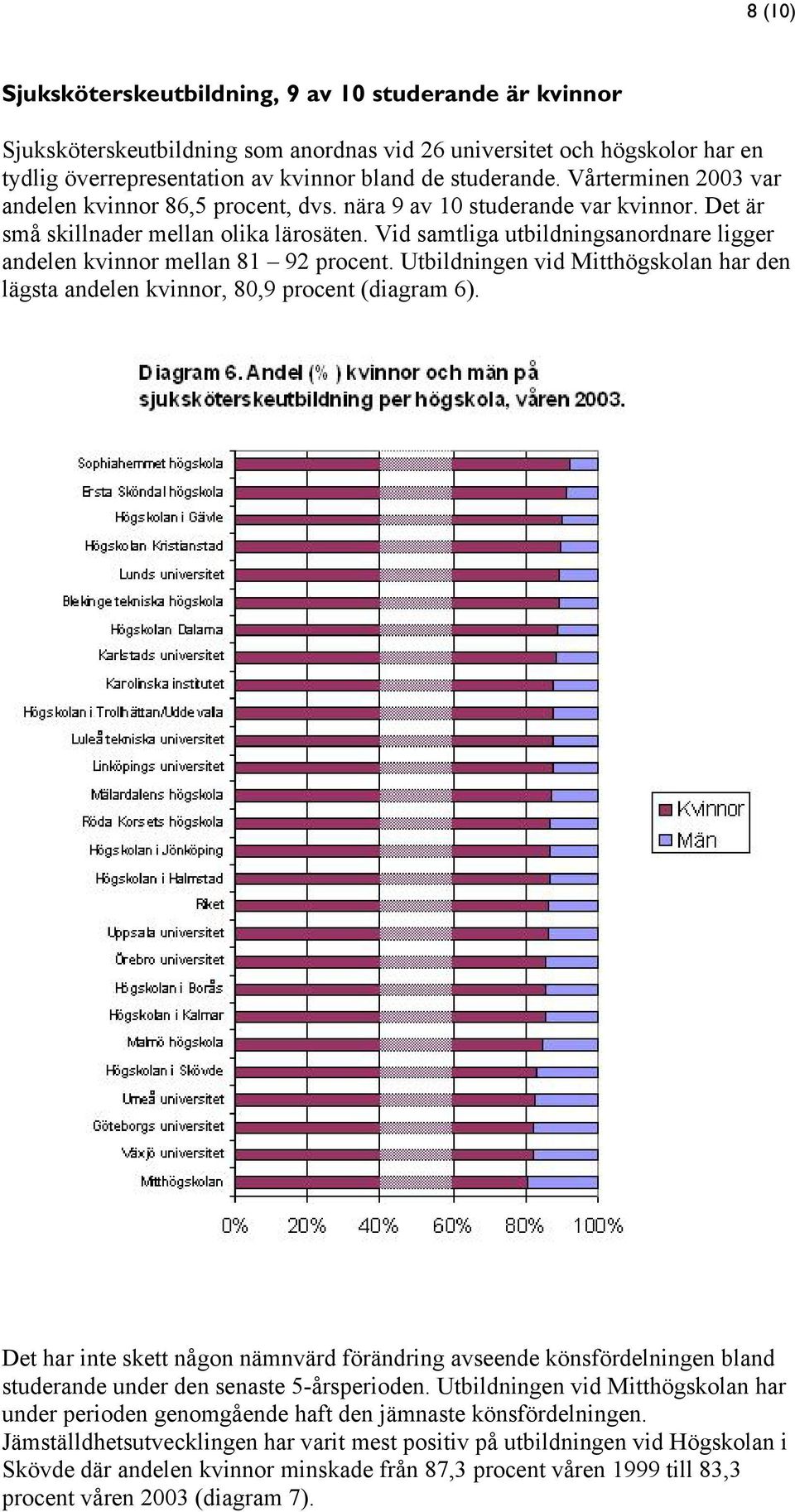 Vid samtliga utbildningsanordnare ligger andelen kvinnor mellan 81 92 procent. Utbildningen vid Mitthögskolan har den lägsta andelen kvinnor, 80,9 procent (diagram 6).