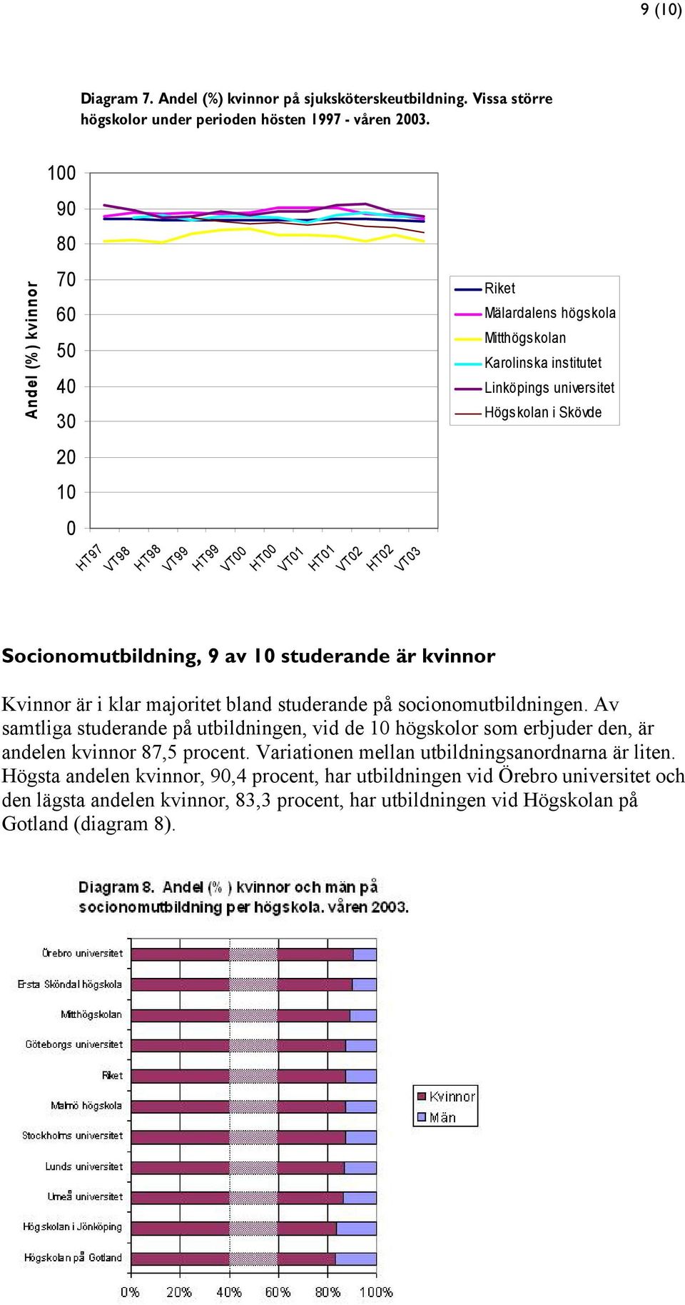 Mitthögskolan Karolinska institutet Linköpings universitet Högskolan i Skövde Kvinnor är i klar majoritet bland studerande på socionomutbildningen.