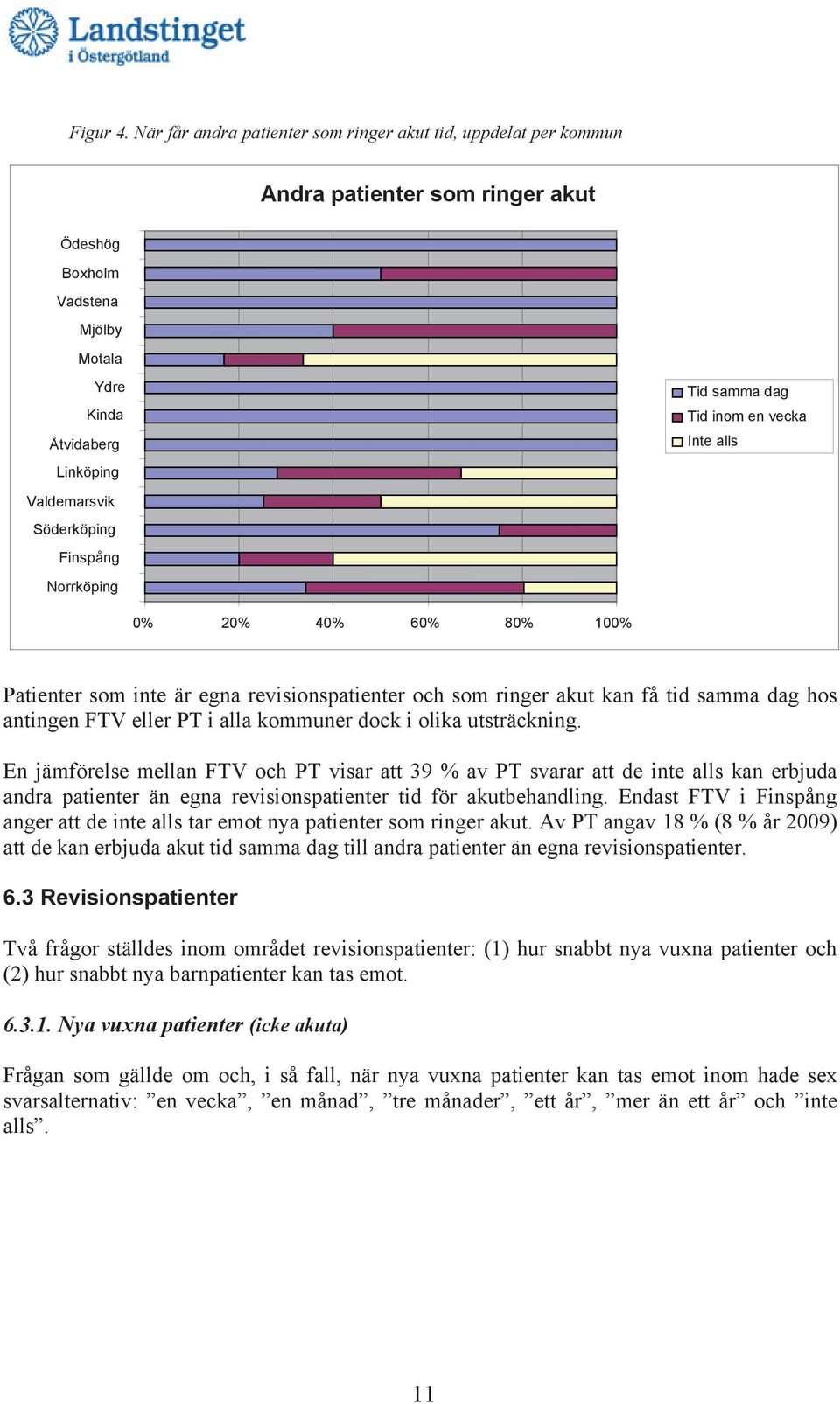 Inte alls Valdemarsvik Söderköping Finspång Norrköping 0% 20% 40% 60% 80% 100% Patienter som inte är egna revisionspatienter och som ringer akut kan få tid samma dag hos antingen FTV eller PT i alla