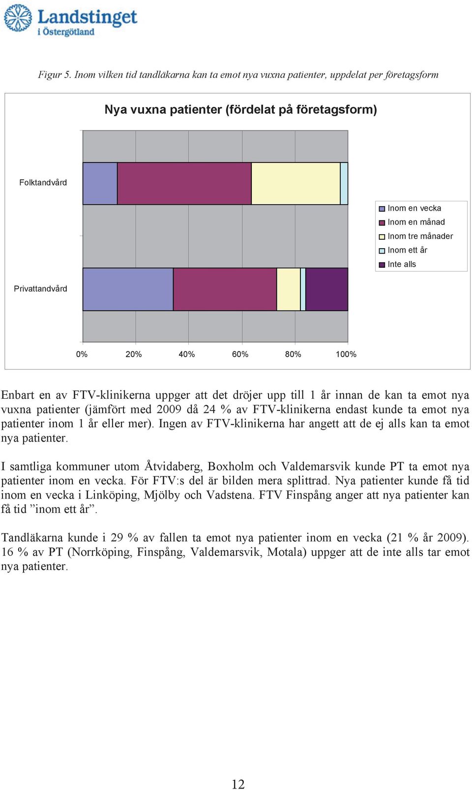 ett år Inte alls Privattandvård 0% 20% 40% 60% 80% 100% Enbart en av FTV-klinikerna uppger att det dröjer upp till 1 år innan de kan ta emot nya vuxna patienter (jämfört med 2009 då 24 % av