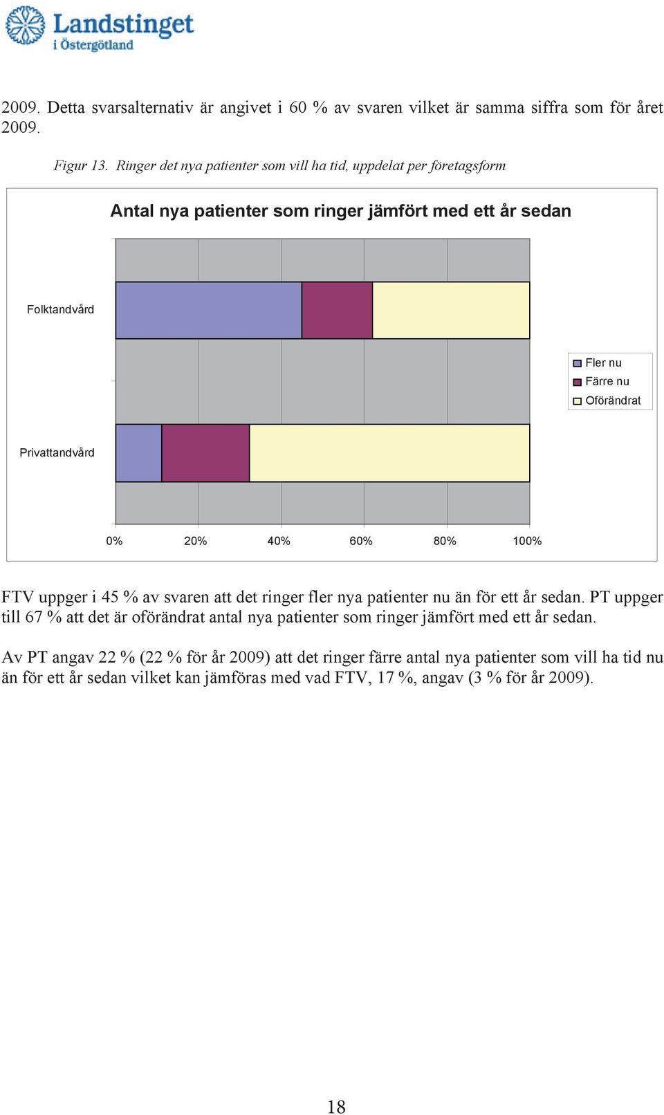 Privattandvård 0% 20% 40% 60% 80% 100% FTV uppger i 45 % av svaren att det ringer fler nya patienter nu än för ett år sedan.