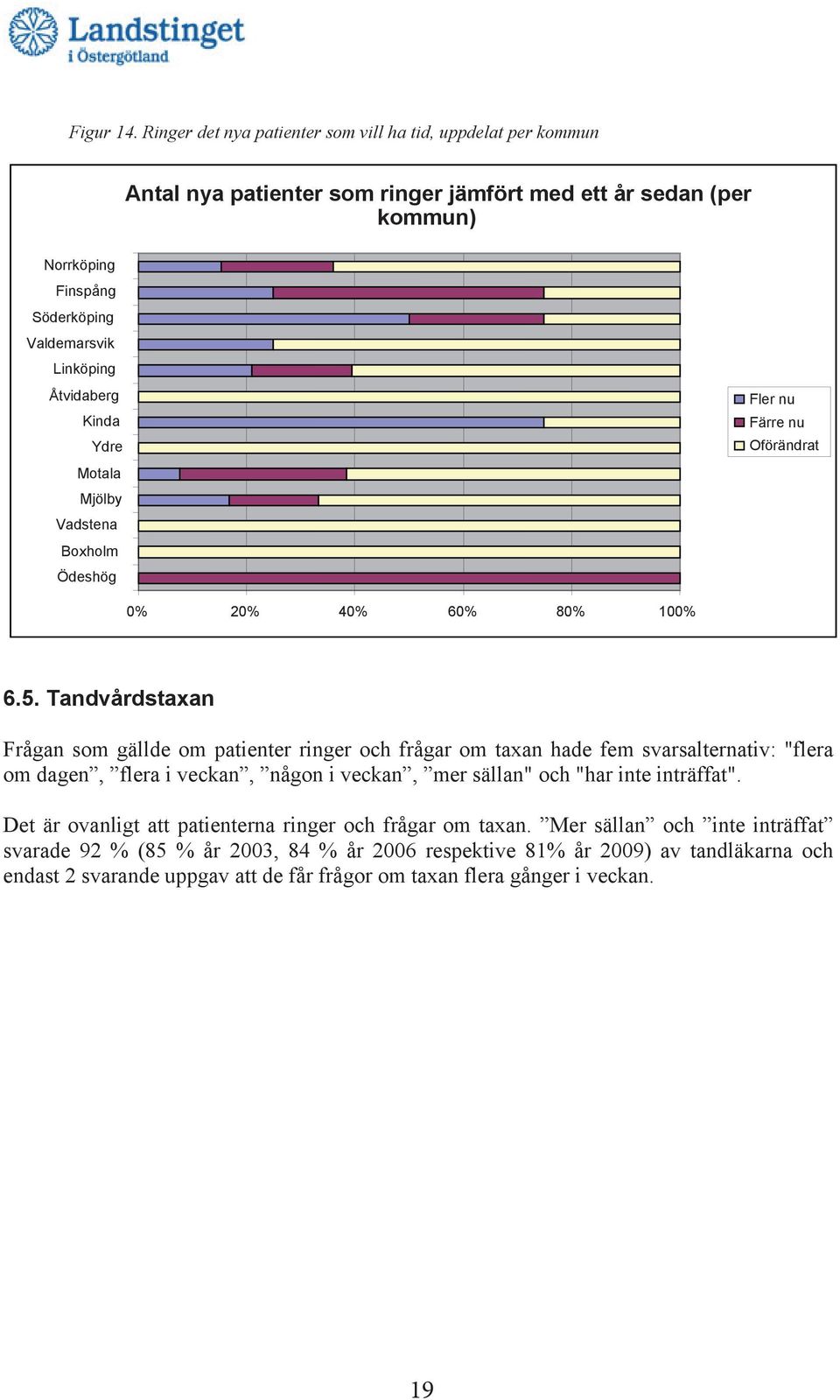 Åtvidaberg Kinda Ydre Motala Mjölby Vadstena Boxholm Ödeshög Fler nu Färre nu Oförändrat 0% 20% 40% 60% 80% 100% 6.5.