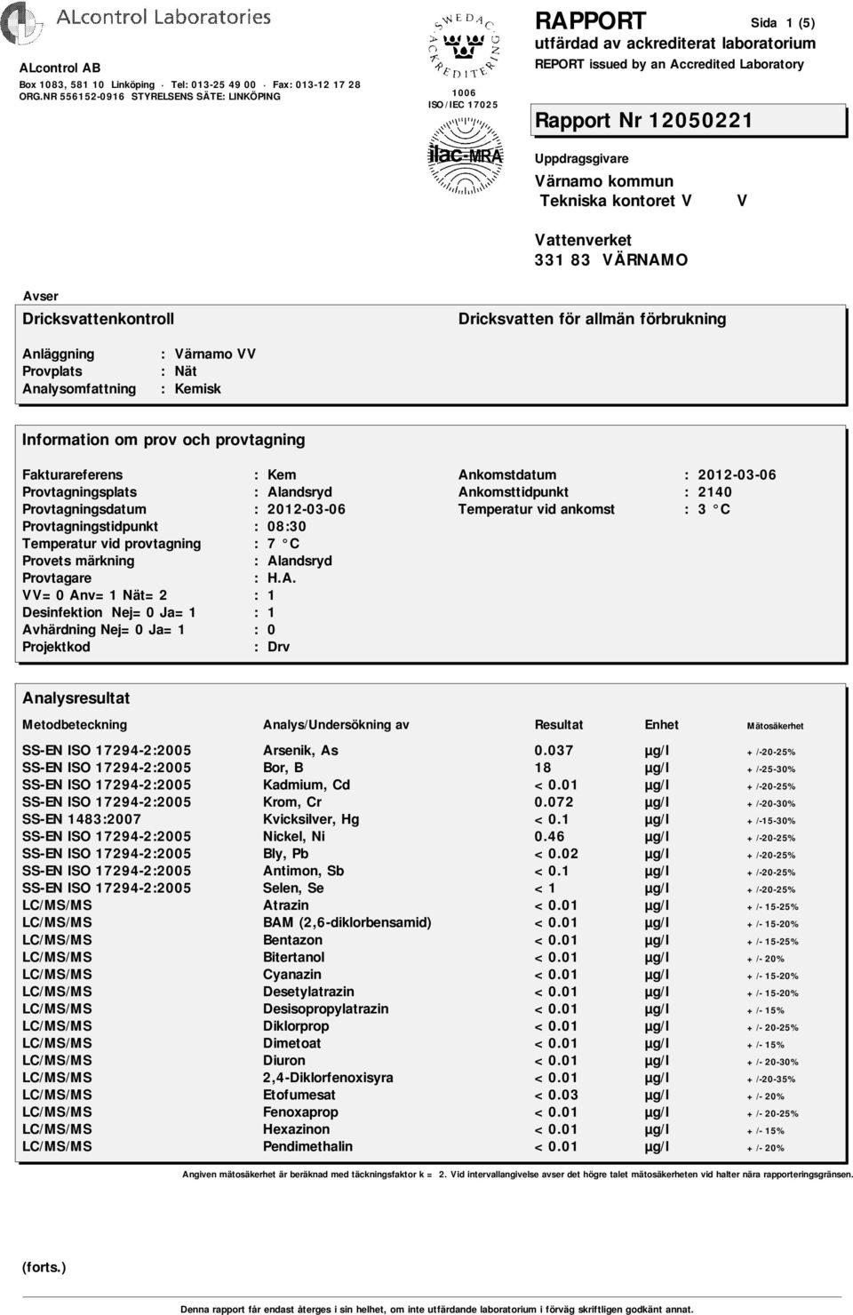 46 µg/l +/-20-25% SS-EN ISO 17294-2:2005 Bly, Pb <0.02 µg/l +/-20-25% SS-EN ISO 17294-2:2005 Antimon, Sb <0.1 µg/l +/-20-25% SS-EN ISO 17294-2:2005 Selen, Se <1 µg/l +/-20-25% LC/MS/MS Atrazin <0.