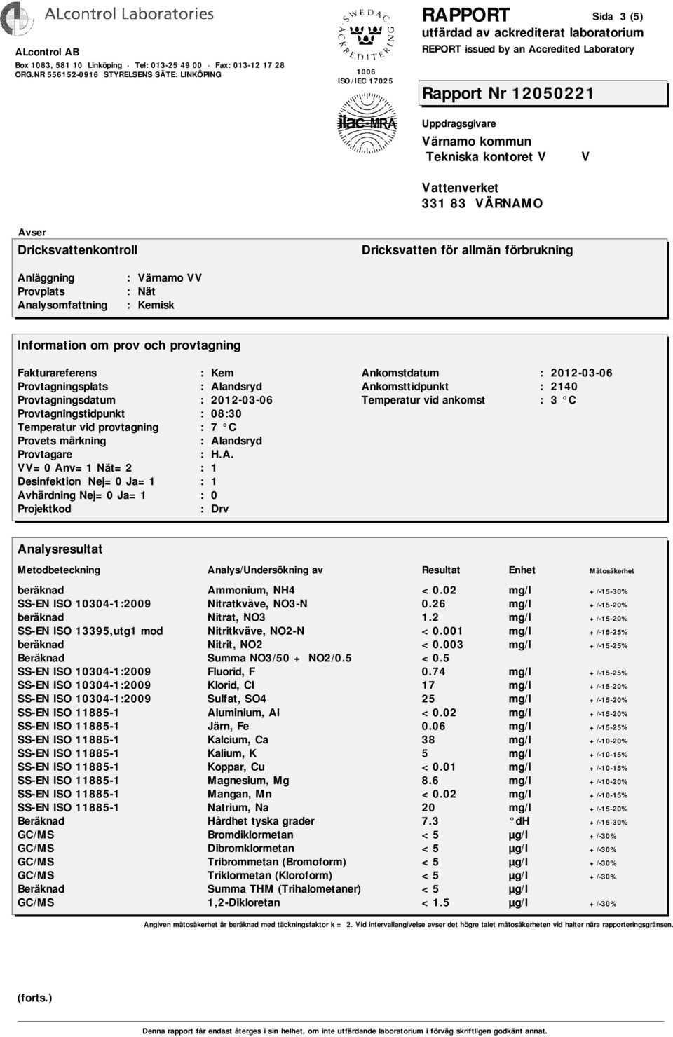 74 mg/l +/-15-25% SS-EN ISO 10304-1:2009 Klorid, Cl 17 mg/l +/-15-20% SS-EN ISO 10304-1:2009 Sulfat, SO4 25 mg/l +/-15-20% SS-EN ISO 11885-1 Aluminium, Al <0.