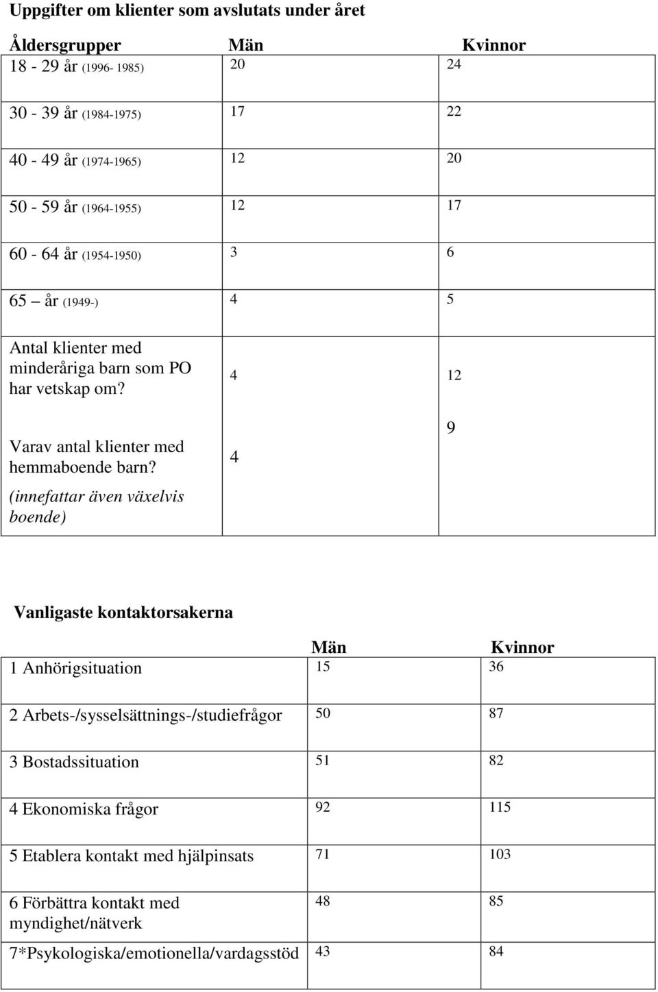 (innefattar även växelvis boende) 4 4 12 9 Vanligaste kontaktorsakerna Män Kvinnor 1 Anhörigsituation 15 36 2 Arbets-/sysselsättnings-/studiefrågor 50 87 3