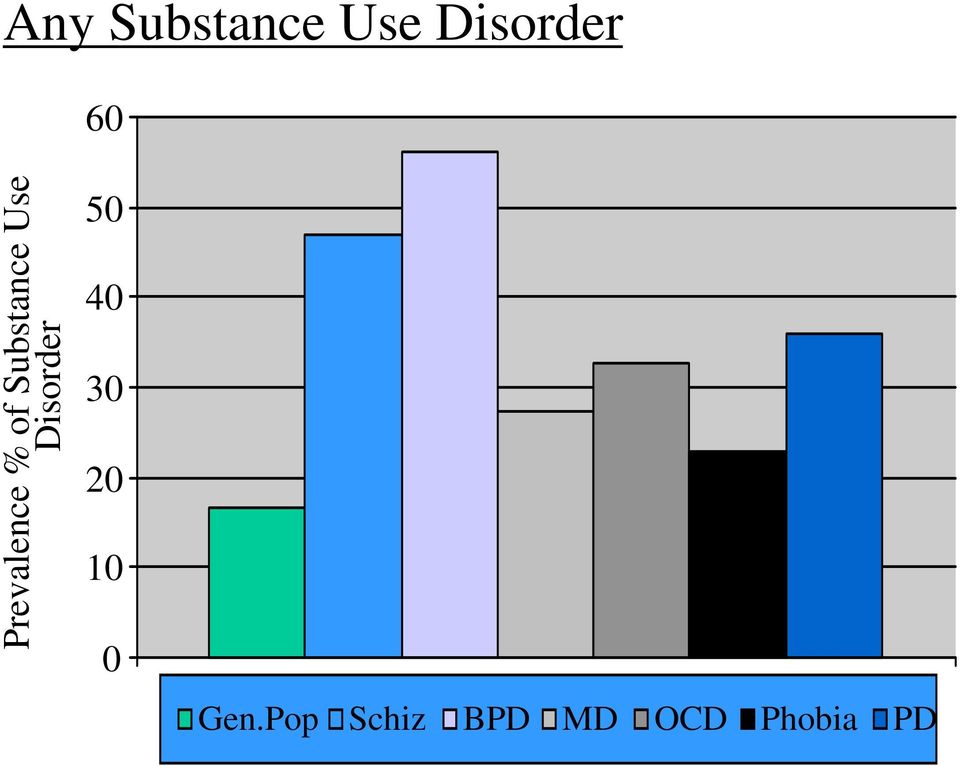 of Substance Use Disorder 0