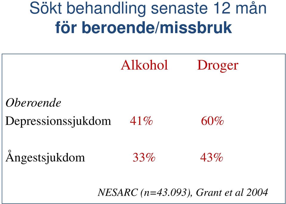 Oberoende Depressionssjukdom 41% 60%