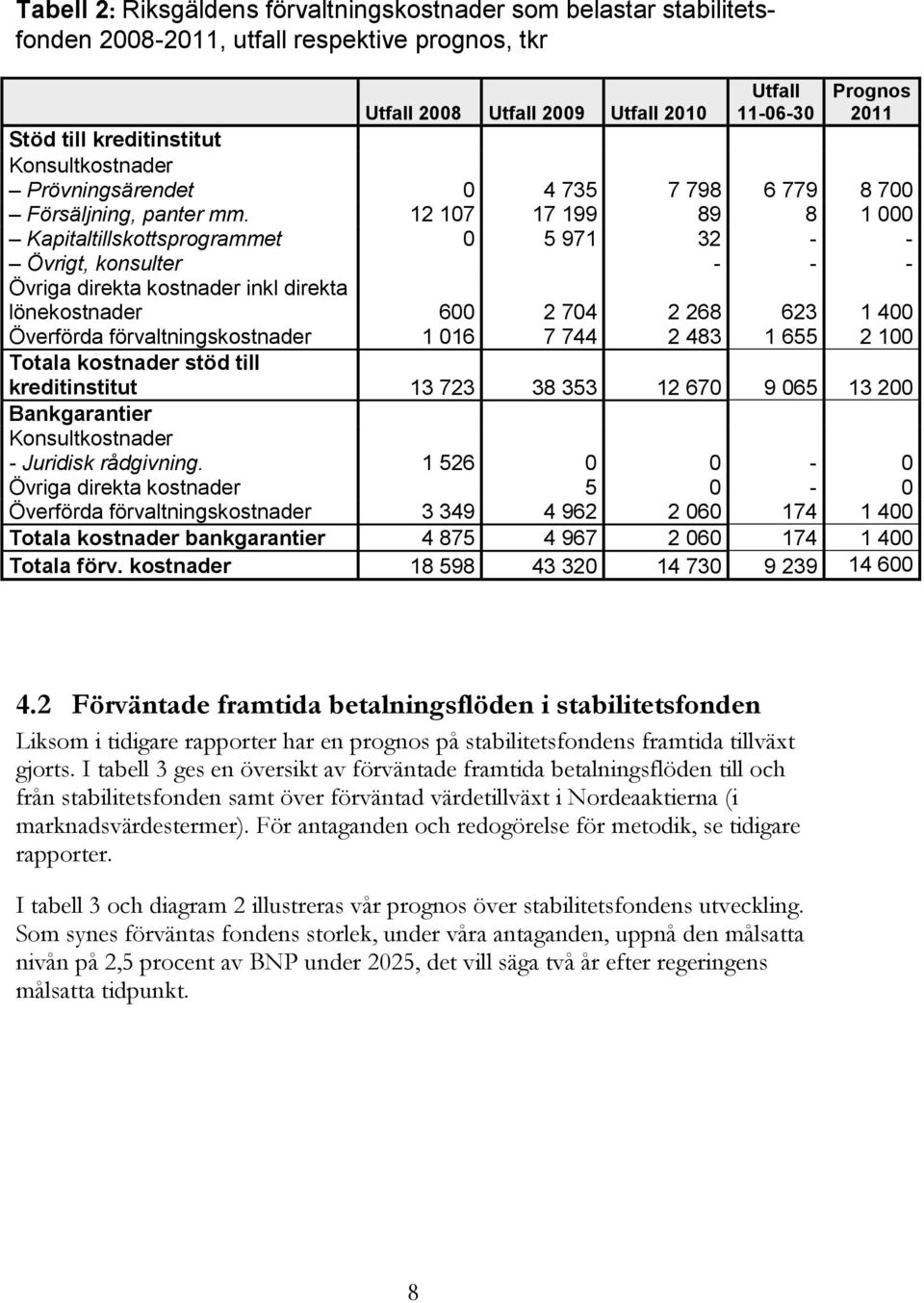 12 107 17 199 89 8 1 000 Kapitaltillskottsprogrammet 0 5 971 32 - - Övrigt, konsulter - - - Övriga direkta kostnader inkl direkta lönekostnader 600 2 704 2 268 623 1 400 Överförda