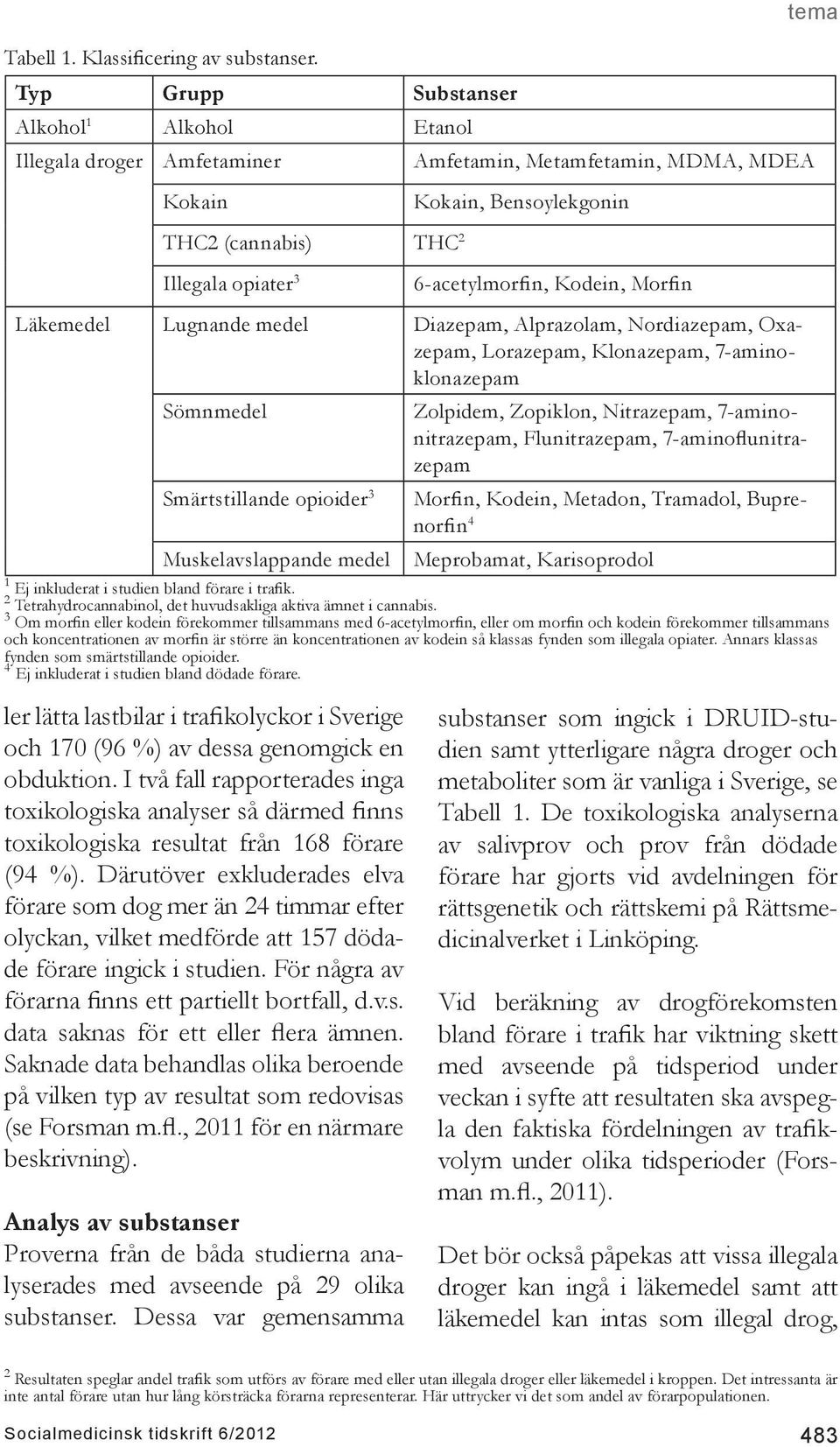 Kodein, Morfin Läkemedel Lugnande medel Diazepam, Alprazolam, Nordiazepam, Oxazepam, Lorazepam, Klonazepam, 7-aminoklonazepam Sömnmedel Smärtstillande opioider 3 Zolpidem, Zopiklon, Nitrazepam,