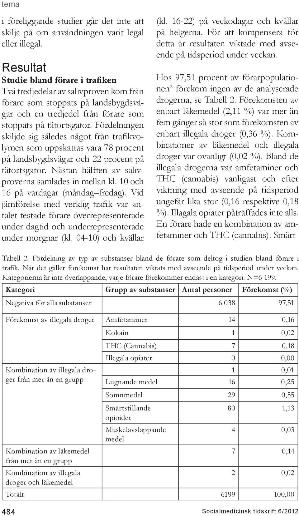 Fördelningen skiljde sig således något från trafikvolymen som uppskattas vara 78 procent på landsbygdsvägar och 22 procent på tätortsgator. Nästan hälften av salivproverna samlades in mellan kl.