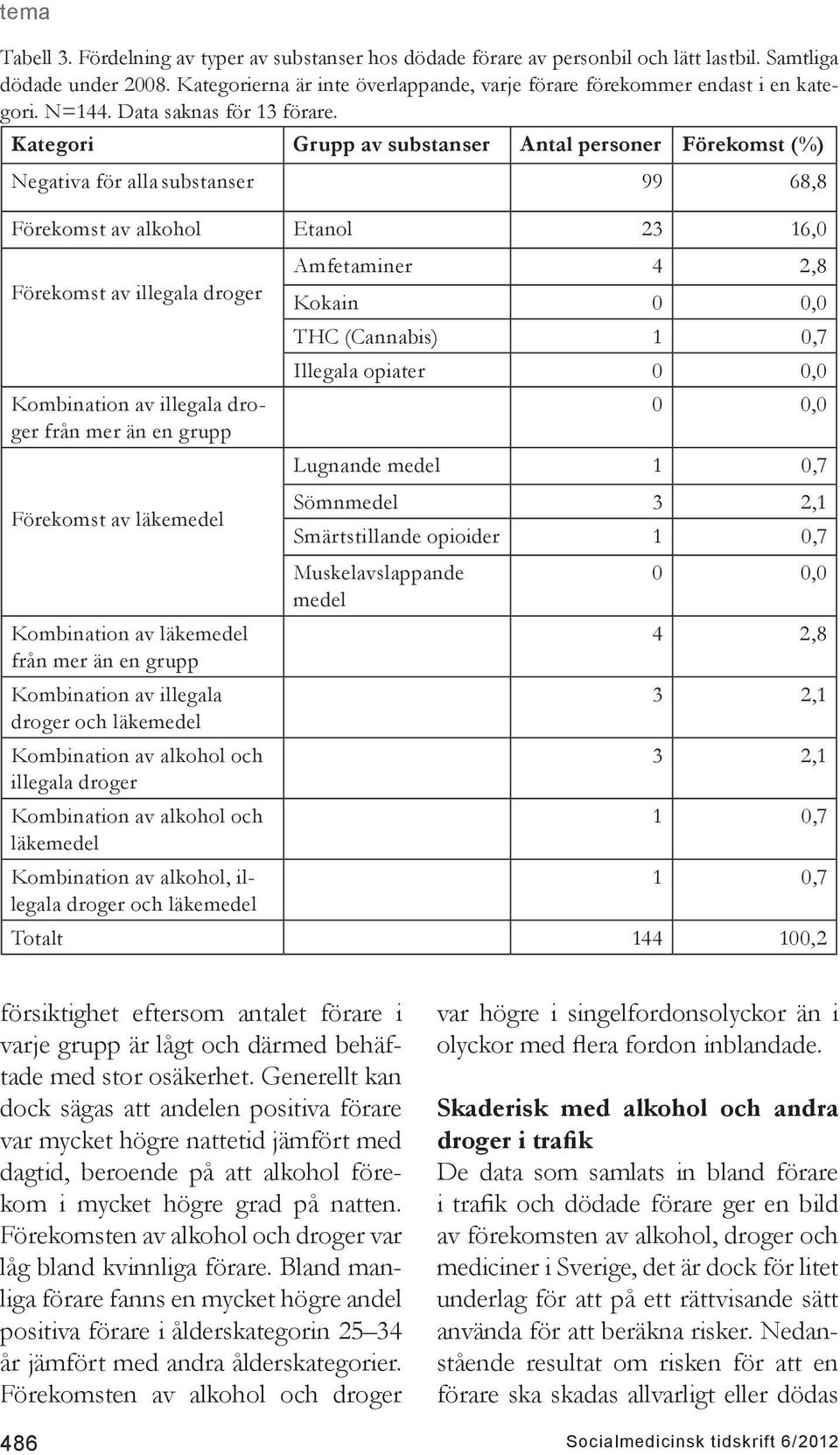 Kategori Grupp av substanser Antal personer Förekomst (%) Negativa för alla substanser 99 68,8 Förekomst av alkohol Etanol 23 16,0 Förekomst av illegala droger Kombination av illegala droger från mer