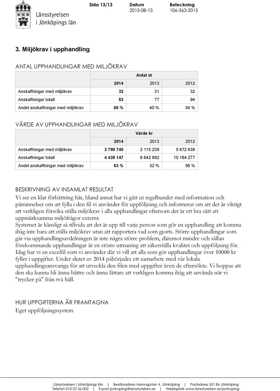 VÄRDE AV UPPHANDLINGAR MED MILJÖKRAV Värde kr 2014 2013 2012 Anskaffningar med miljökrav 2 790 740 2 115 239 5 672 639 Anskaffningar totalt 4 435 147 6 642 892 10 184 277 Andel anskaffningar med