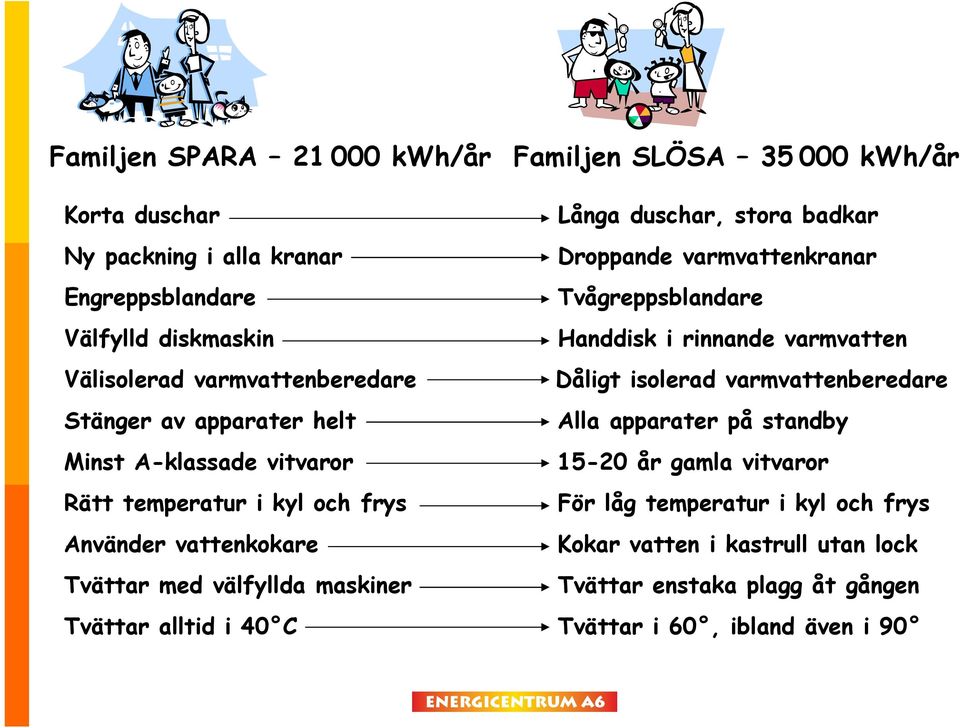 av apparater helt Alla apparater på standby Minst A-klassade vitvaror 15-20 år gamla vitvaror Rätt temperatur i kyl och frys För låg temperatur i kyl och frys
