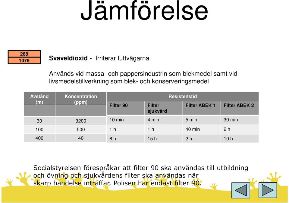 Filter ABEK 2 sjukvård 30 3200 100 500 400 40 10 min 4 min 5 min 30 min 1 h 1 h 40 min 2 h 6 h 15 h 2 h 10 h Socialstyrelsen