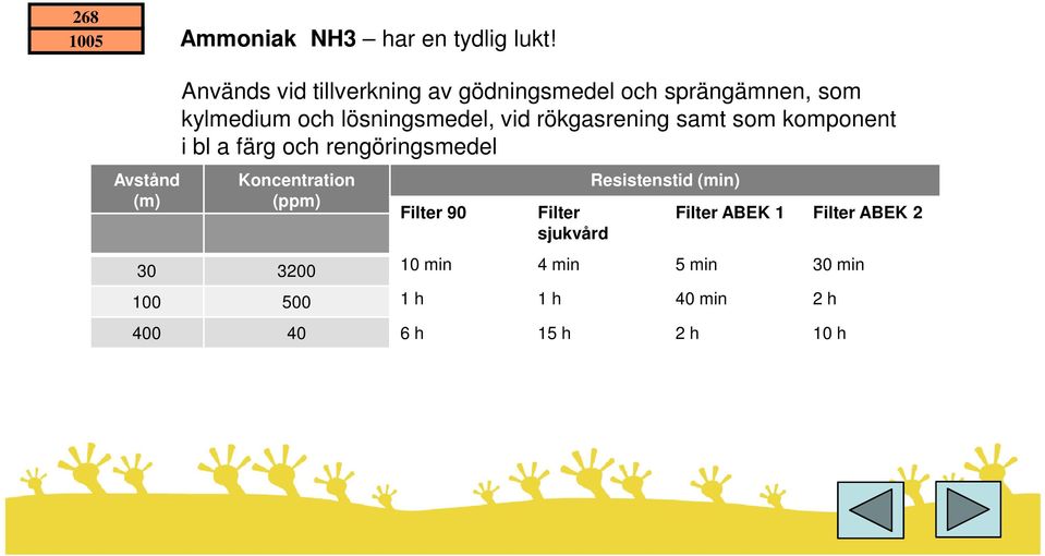 lösningsmedel, vid rökgasrening samt som komponent i bl a färg och rengöringsmedel Koncentration