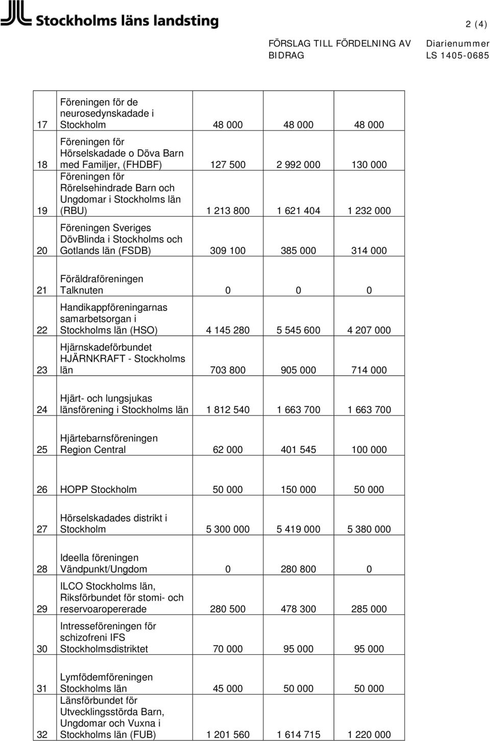 Föräldraföreningen Talknuten 0 0 0 Handikappföreningarnas samarbetsorgan i Stockholms län (HSO) 4 145 280 5 545 600 4 207 000 Hjärnskadeförbundet HJÄRNKRAFT - Stockholms län 703 800 905 000 714 000