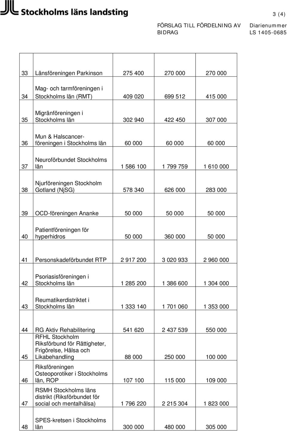 OCD-föreningen Ananke 50 000 50 000 50 000 40 Patientföreningen för hyperhidros 50 000 360 000 50 000 41 Personskadeförbundet RTP 2 917 200 3 020 933 2 960 000 42 Psoriasisföreningen i Stockholms län