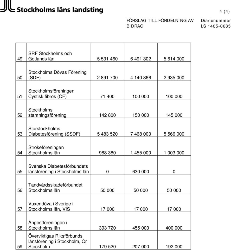 1 455 000 1 003 000 55 Svenska Diabetesförbundets länsförening i Stockholms län 0 630 000 0 56 Tandvårdsskadeförbundet Stockholms län 50 000 50 000 50 000 57 Vuxendöva i Sverige i