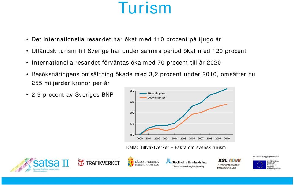 70 procent till år 2020 Besöksnäringens omsättning ökade med 3,2 procent under 2010, omsätter nu